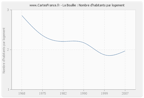 La Bouillie : Nombre d'habitants par logement